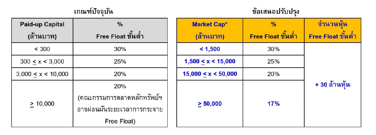 ตลท. เปิดเฮียริ่ง Free Float บริษัทใหญ่ - ขาย IPO ขั้นต่ำ 20 ล้านหุ้น