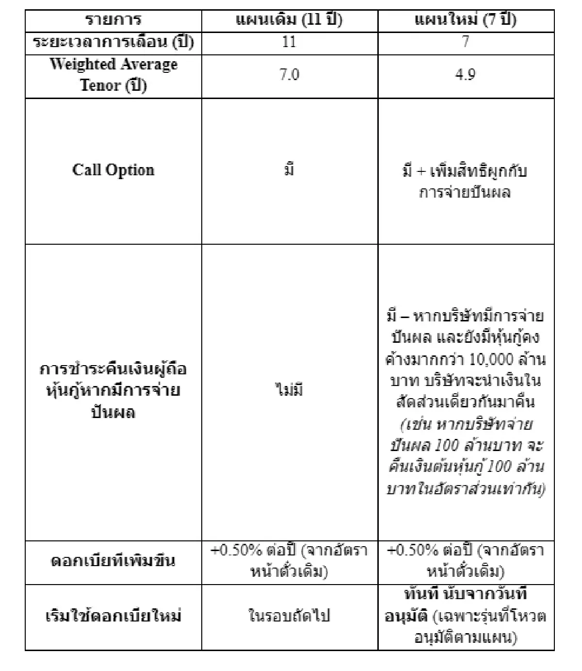 EA ปรับแผนตราสารหนี้ ขยายอายุ 7 ปี \"เพิ่มผลตอบแทนทันที\"