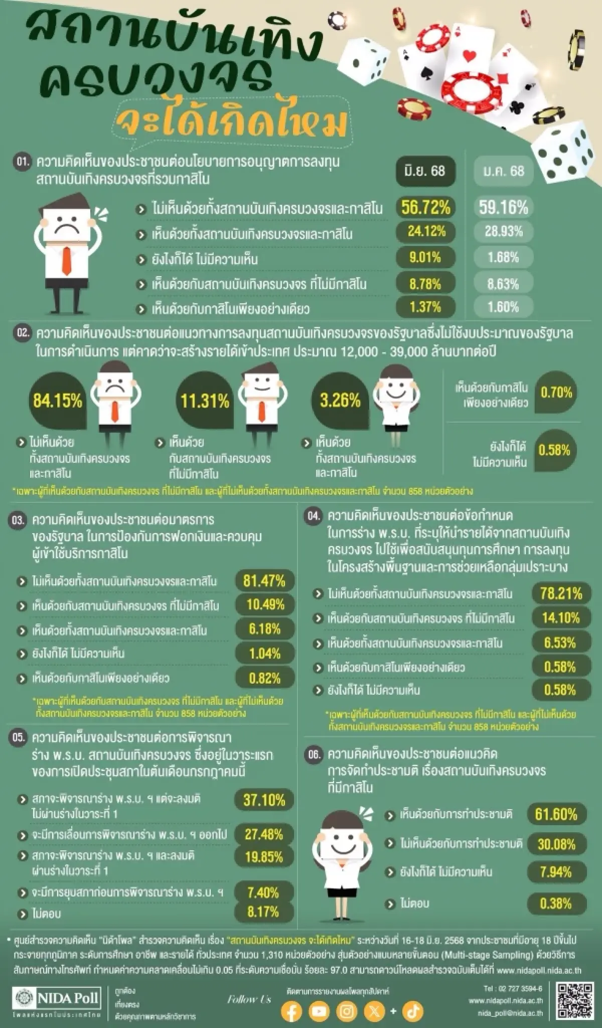 โพลชี้ คนไทยไม่พร้อม! สถานบันเทิงครบวงจร-กาสิโน เสี่ยงตกเวทีสภา