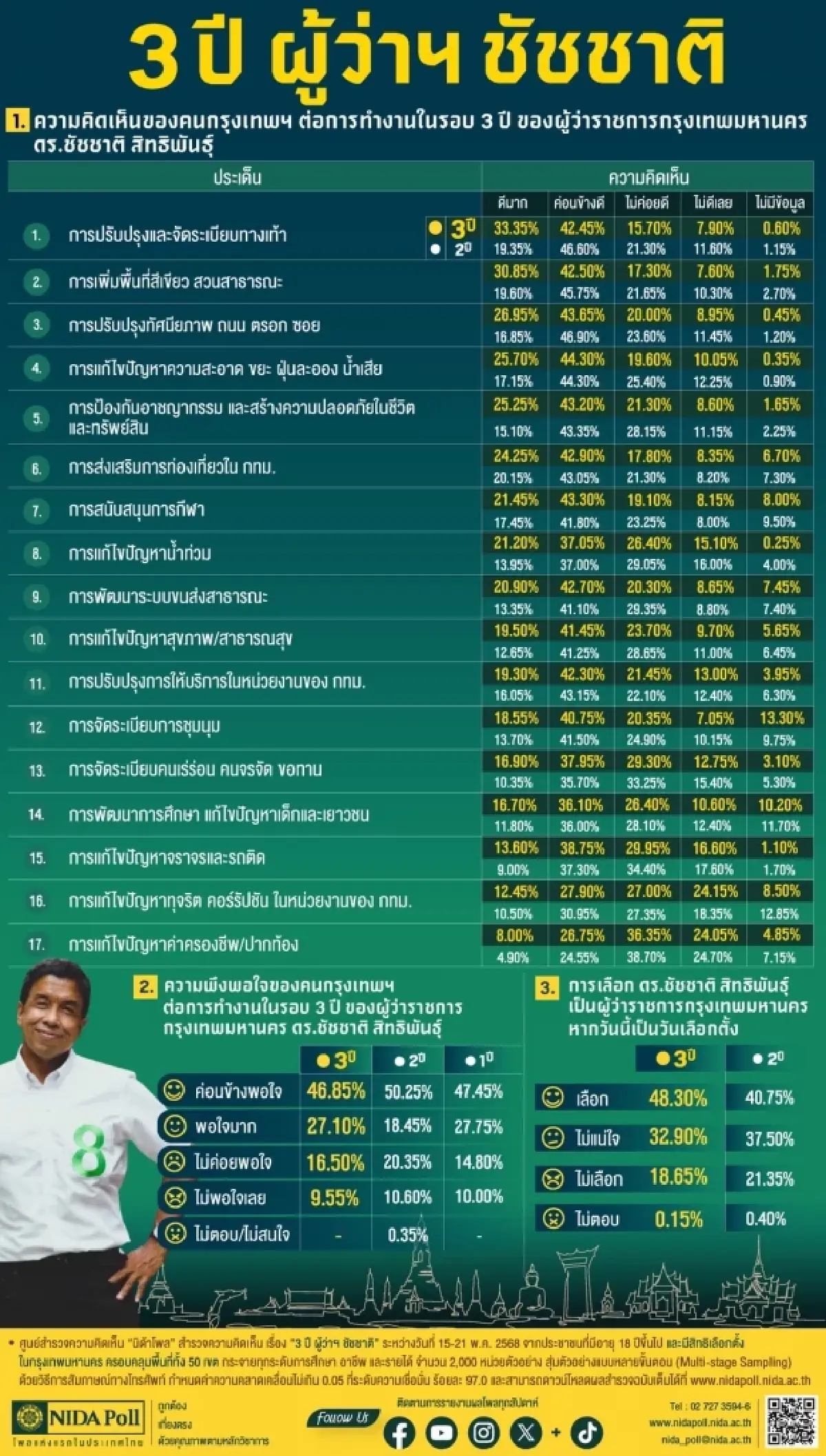 ส่องผลงาน 3 ปี ชัชชาติ คนกรุงฯ เทใจ ทางเท้าดี-มีสวนเพิ่ม เห็นผลสุด
