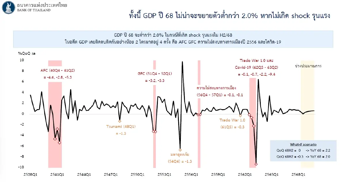 ย้อนรอย 4 เหตุการณ์ ฉุดเศรษฐกิจไทยเข้าสู่ภาวะถดถอยทางเทคนิค