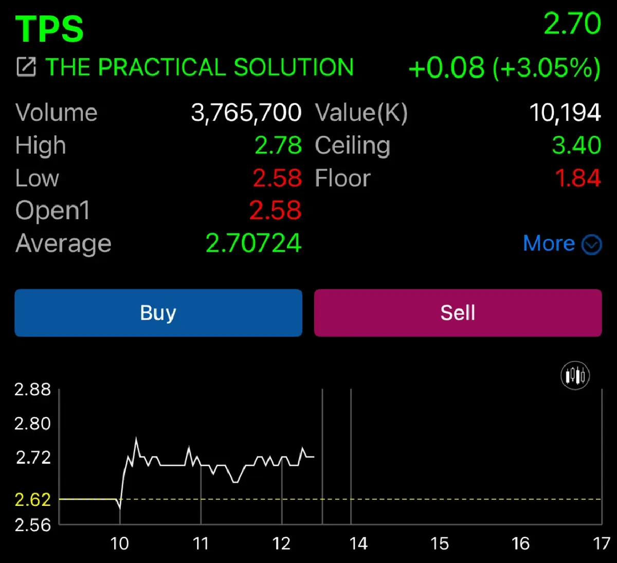 ราคาหุ้น KTC-XPG-BEC-TPS ฟื้นตัว หลังพ้นวิกฤต Force Sell