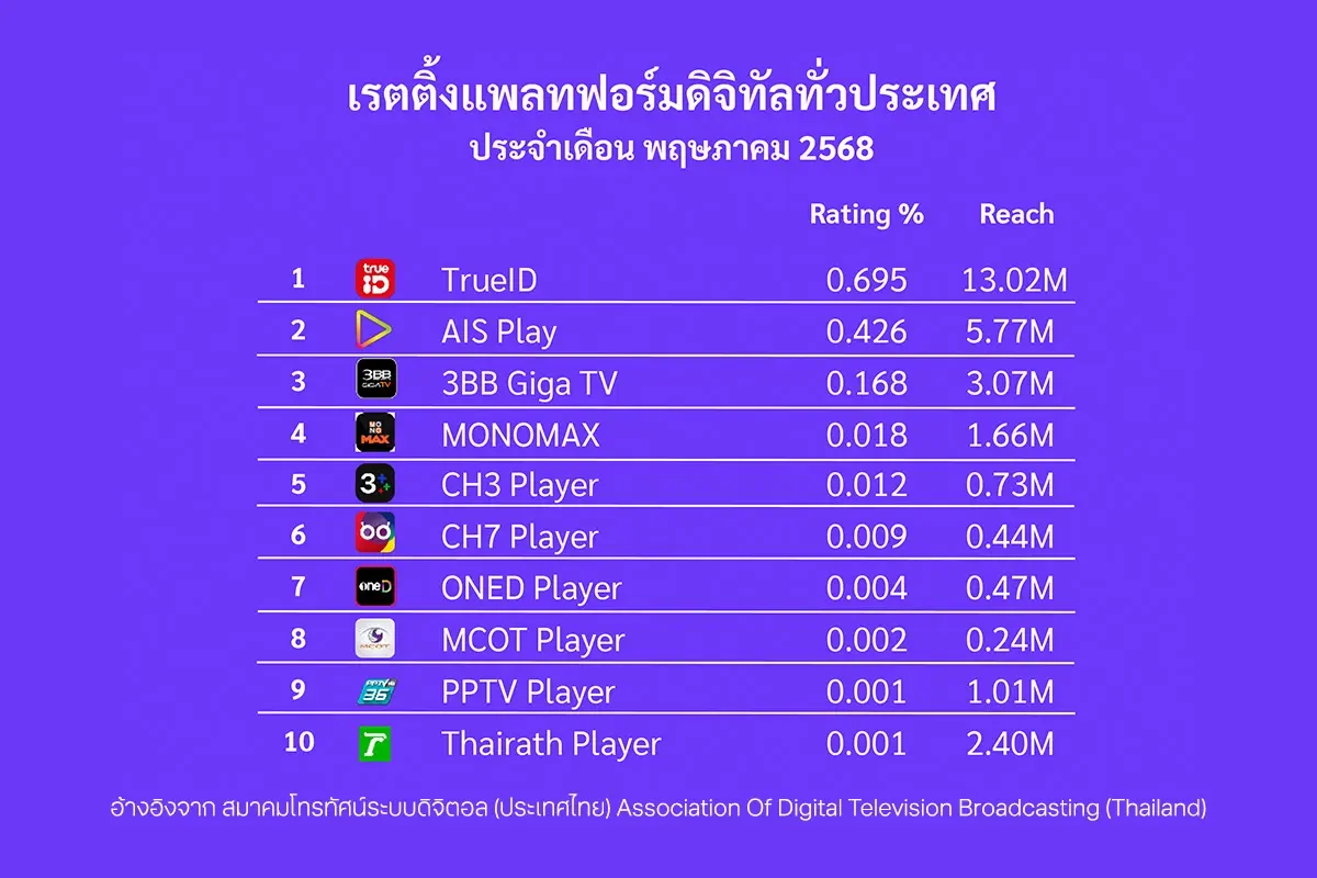 TrueID ครองแชมป์แพลตฟอร์มไทย ยอดผู้ชมพุ่งทะลุ 13 ล้านคน