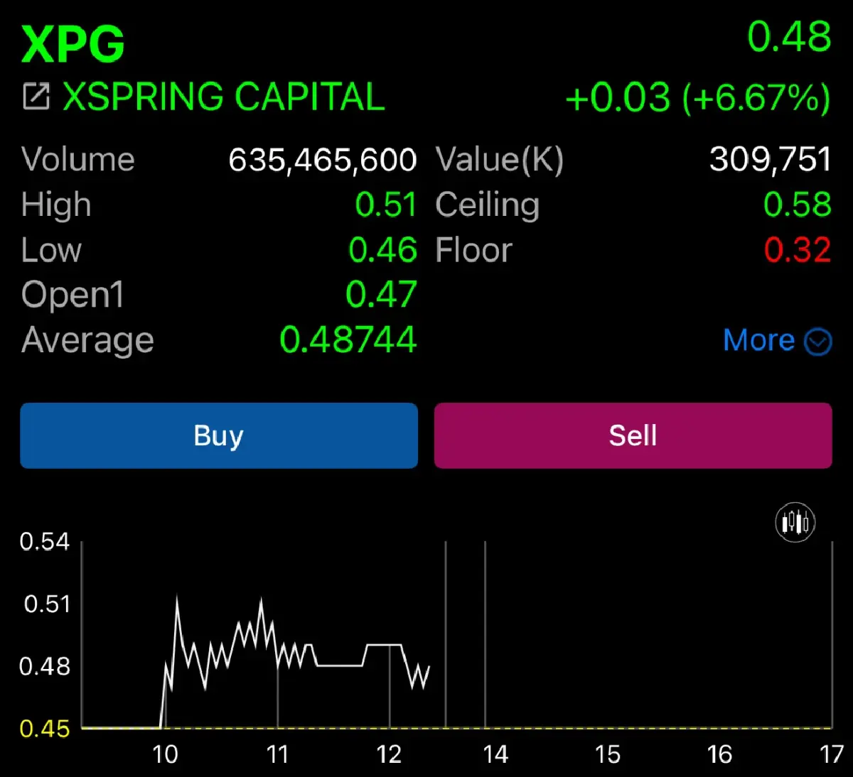 ราคาหุ้น KTC-XPG-BEC-TPS ฟื้นตัว หลังพ้นวิกฤต Force Sell