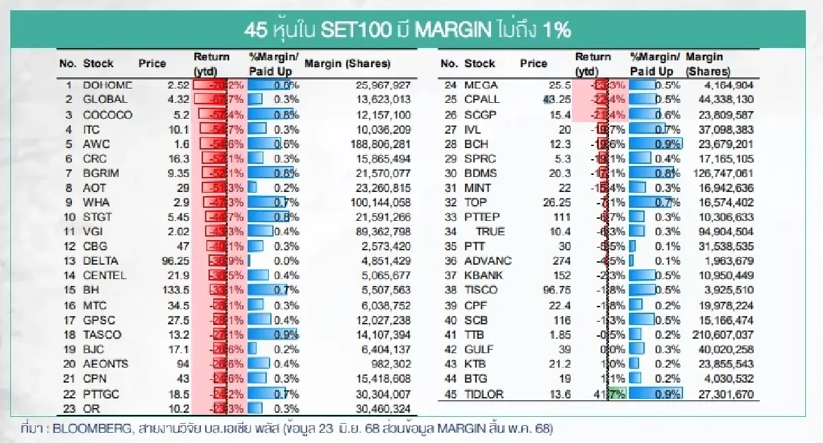 คัด 45 หุ้น SET100 วางค้ำมาร์จิ้นต่ำกว่า 1% หลบภัยถูก Force Sell