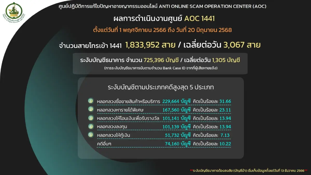 เตือนภัยหลอกติดตั้งแอป อ้าง “จนท.สหกรณ์ออมทรัพย์ครู” สูญเงิน 9 ล.