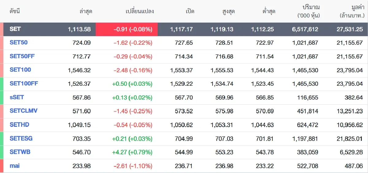 รอจุดเปลี่ยน! เจรจาทรัมป์-แพ็กเกจโครงการใหญ่ชัด ฟื้นหุ้นไทยครึ่งปีหลัง
