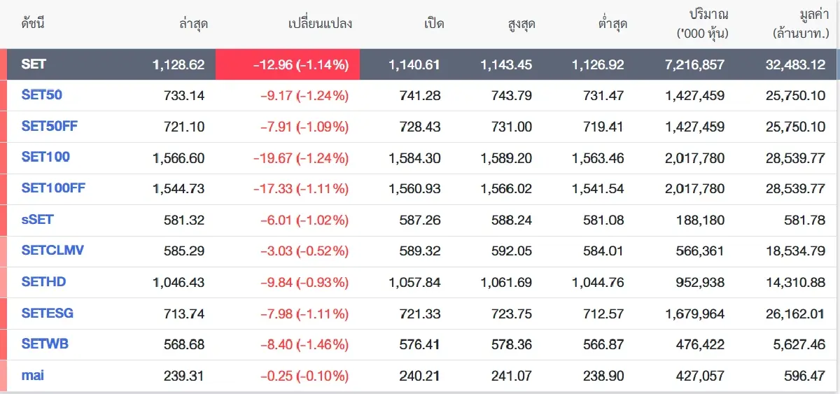 แรงขายบิ๊กแคปถล่ม SET ร่วง -12.96 จุด หวั่นตะวันออกกลาง-การเมืองไทยเดือด