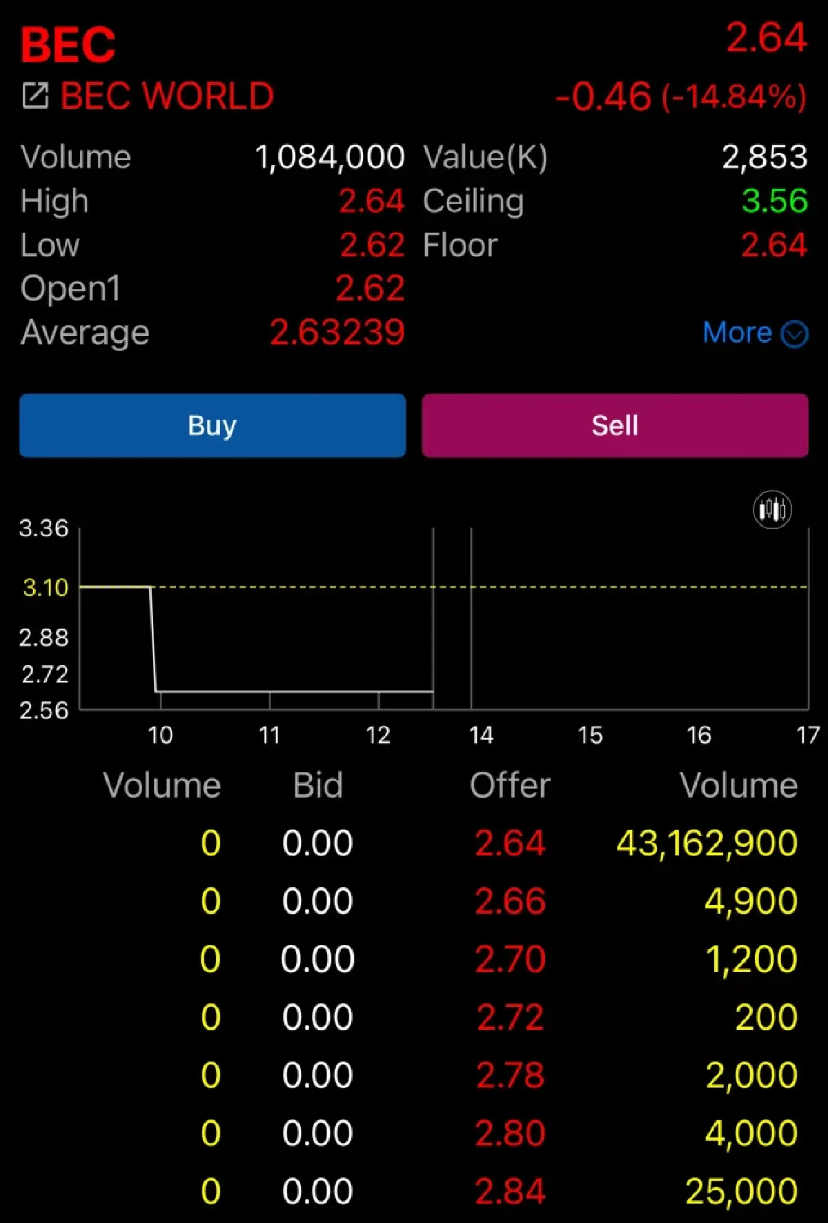 KTC-XPG-BEC ดิ่ง 2 ฟลอร์ มาร์เก็ตแคปวูบหนักสุด 2.4 หมื่นล้าน