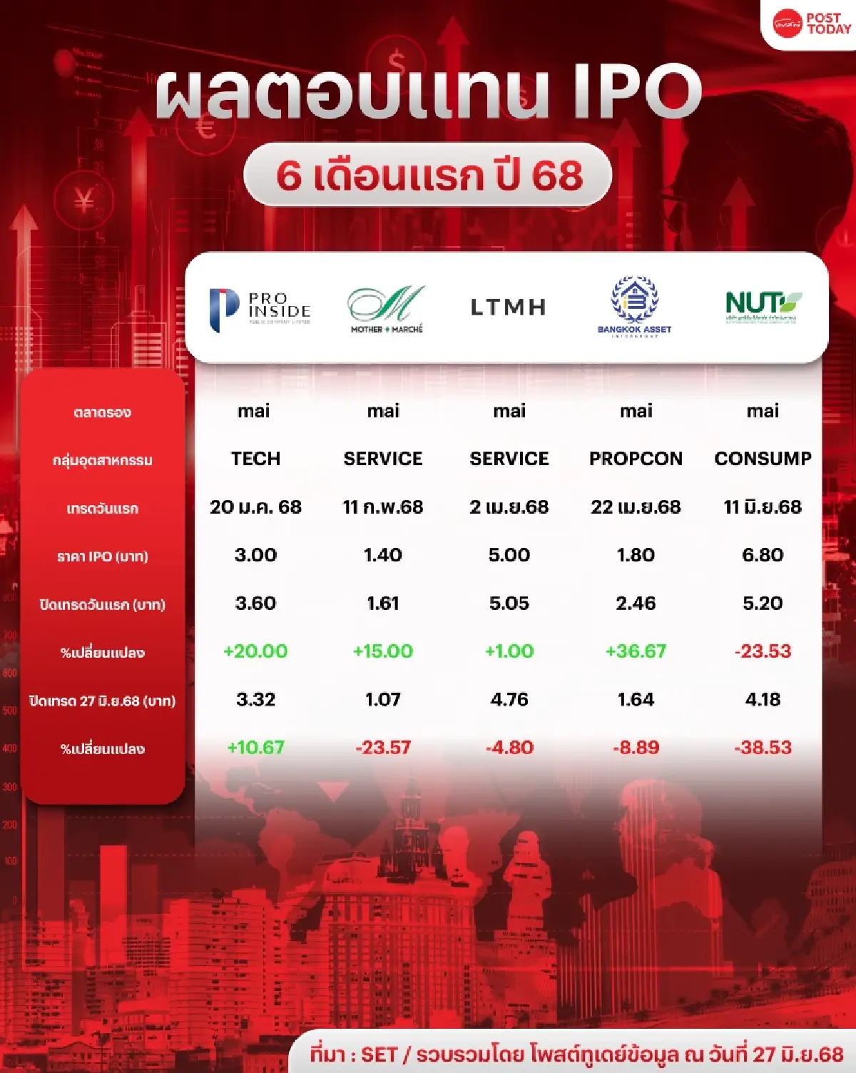 ผวา IPO ครึ่งแรกปี 68 “NUT” อ่วม เปิด-ปิดเทรด-ผลตอบแทนทรุดหนัก