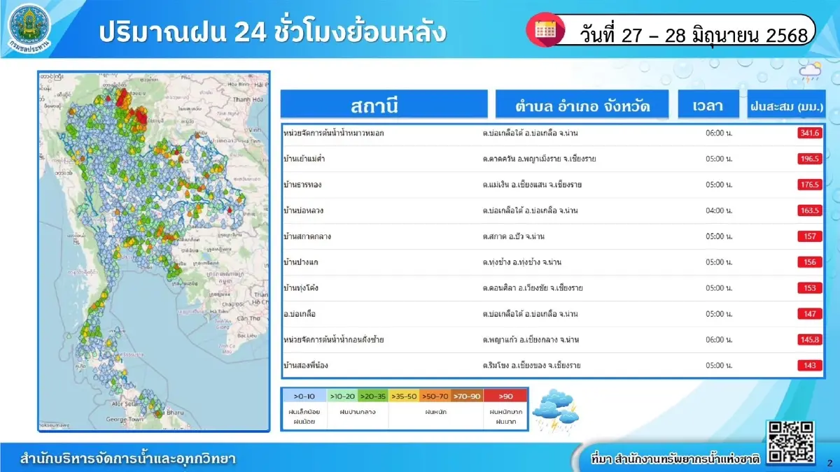 ชป.เกาะติดฝนตกหนักทางตอนบน สั่งการชลประทานทุกแห่งรับมือน้ำหลาก