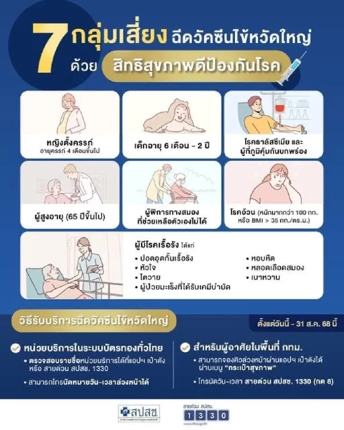 สปสช. ชวน 7 กลุ่มเสี่ยง ฉีดวัคซีนป้องกันไข้หวัดใหญ่ฟรี ถึง 31 ส.ค.68