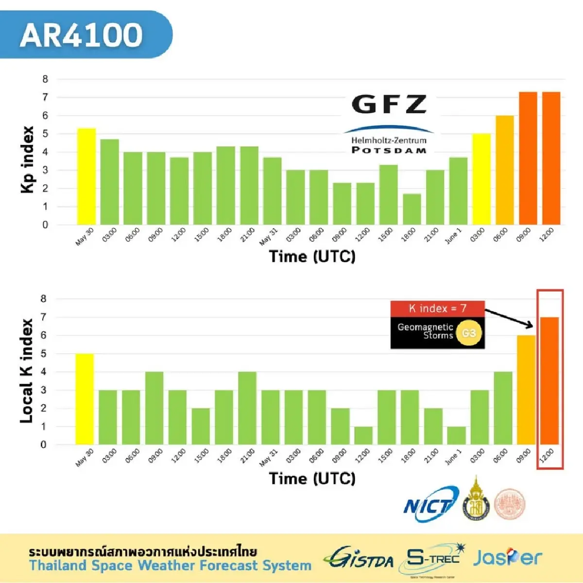 GISTDA เผย พายุสนามแม่เหล็กโลกที่ไทย รบกวนคลื่นวิทยุ-ดาวเทียม