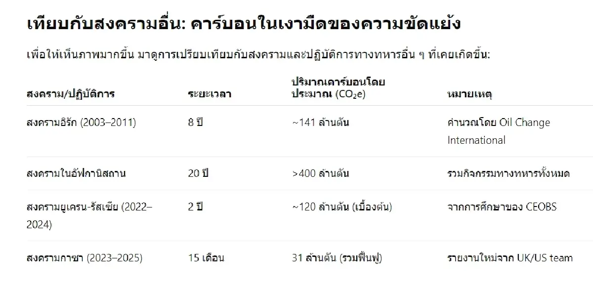 สงครามอิสราเอล-กาซา 15 เดือน ปล่อยคาร์บอนหนัก เทียบเท่า 84 โรงไฟฟ้า