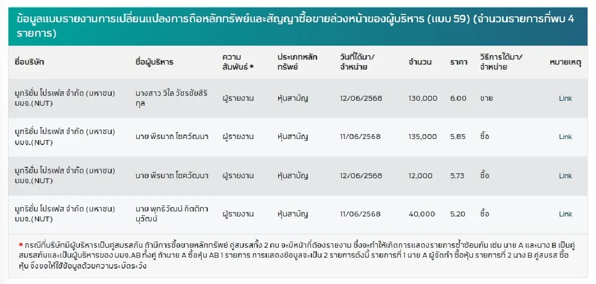 บอร์ด NUT ตัดขายหุ้นหลังเปิดเทรดแค่วันเดียว 1.3 แสนหุ้น ที่ 6 บาท