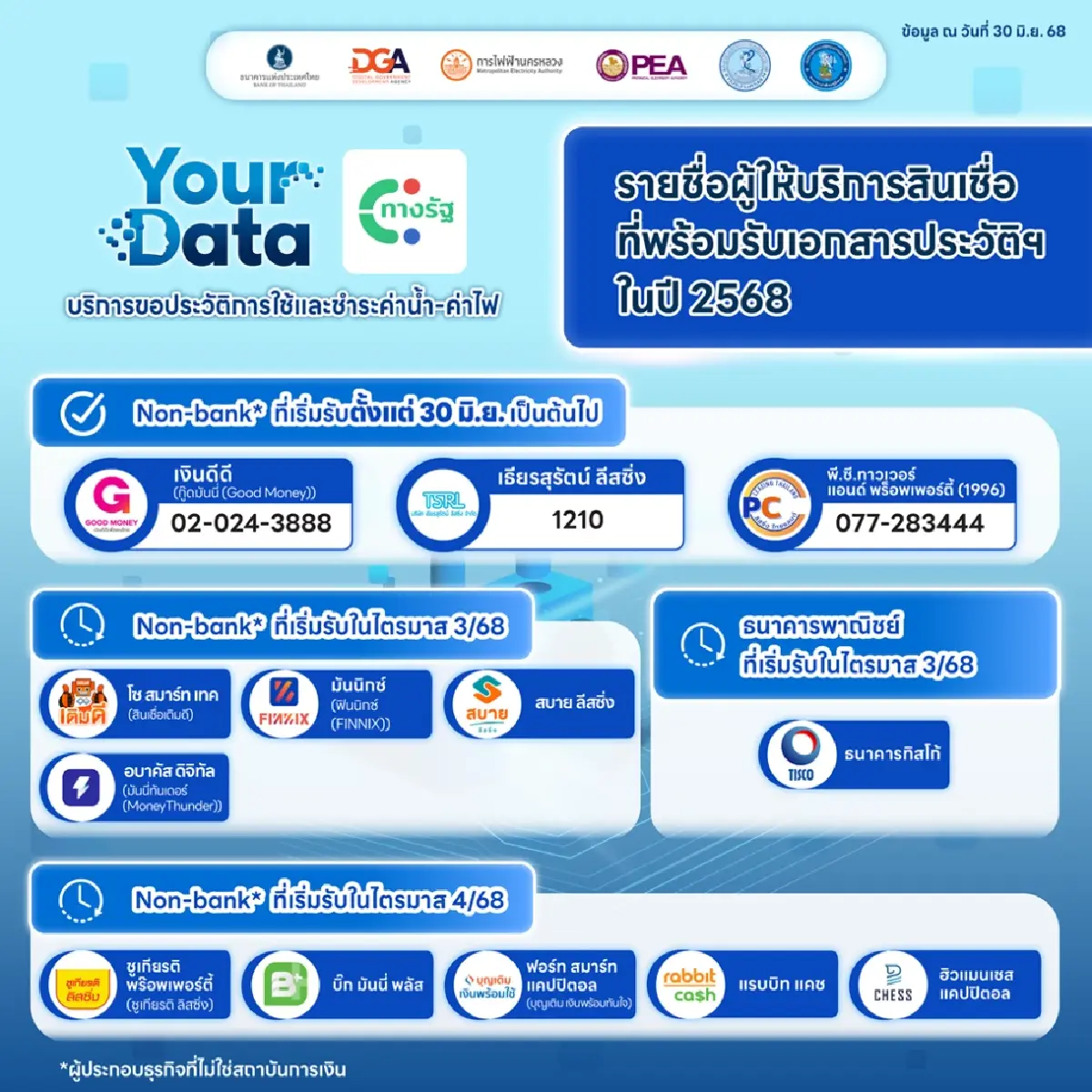 เช็ก 30 รายชื่อผู้ให้บริการขอประวัติจ่ายค่าน้ำไฟ นำไปขอสินเชื่อ