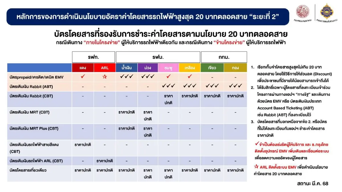 ดีเดย์! รถไฟฟ้า 20 บาทตลอดสาย เปิดลงทะเบียน ส.ค. 68 ผ่านแอป "ทางรัฐ"