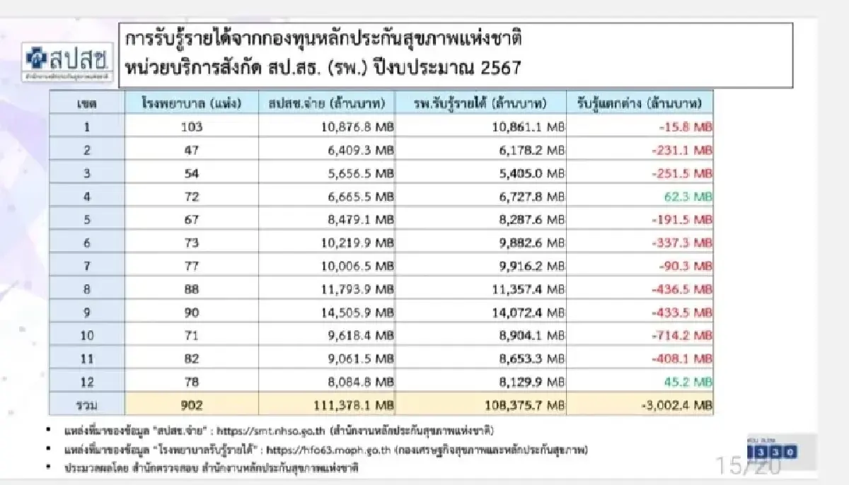 ตารางแสดงเงินของสปสช.ที่จ่ายออกกับ รพ.ที่รับ มีความแตกต่างกัน