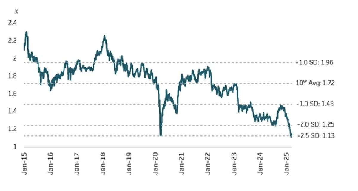 กราฟ SET FY25 PER band