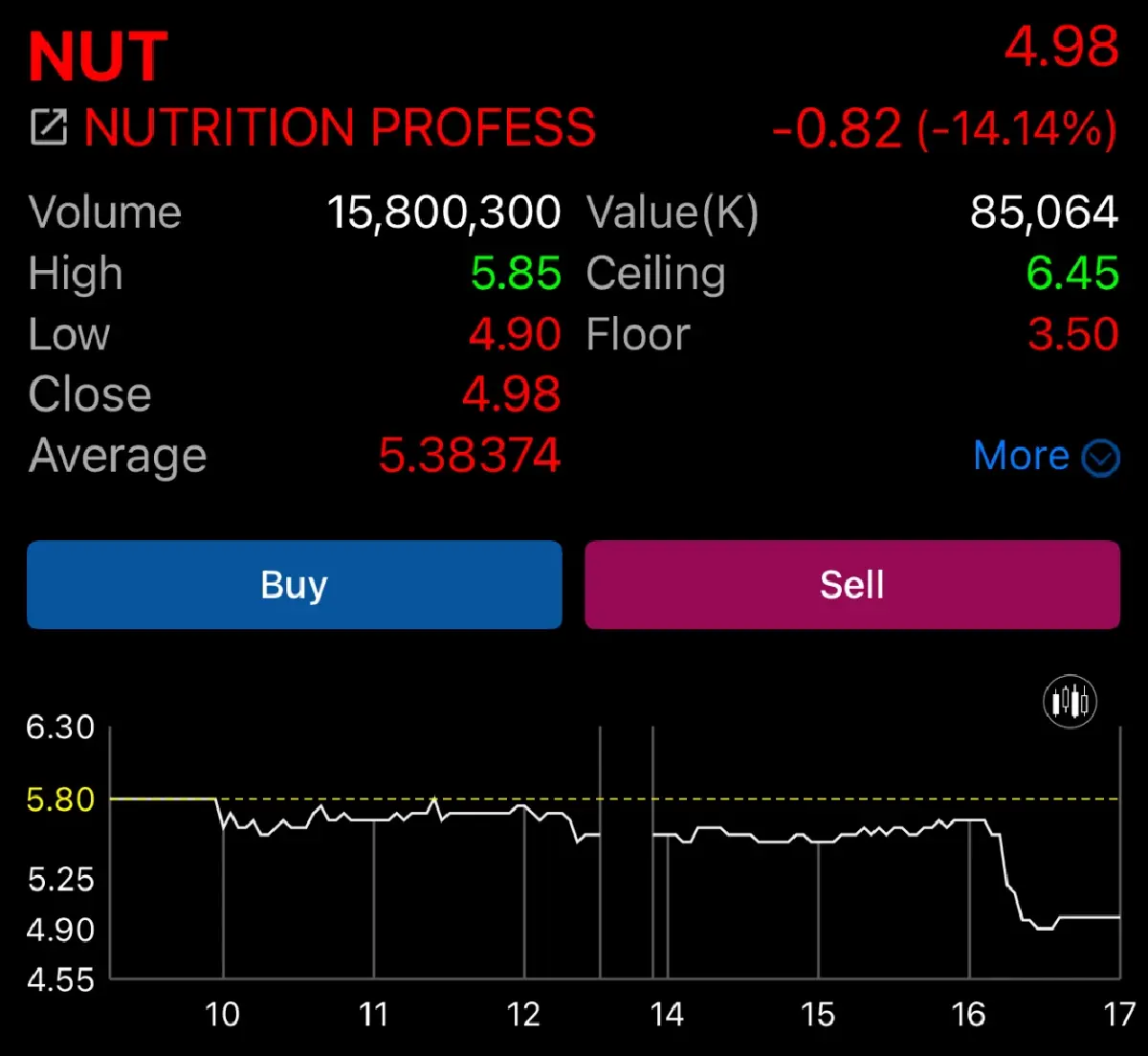 บอร์ด NUT ตัดขายหุ้นหลังเปิดเทรดแค่วันเดียว 1.3 แสนหุ้น ที่ 6 บาท