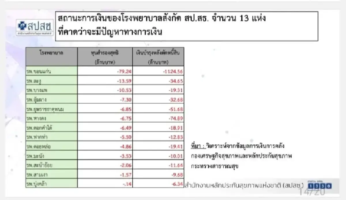รพ.13 แห่งที่ติดลบจากการคำนวนของสปสช.