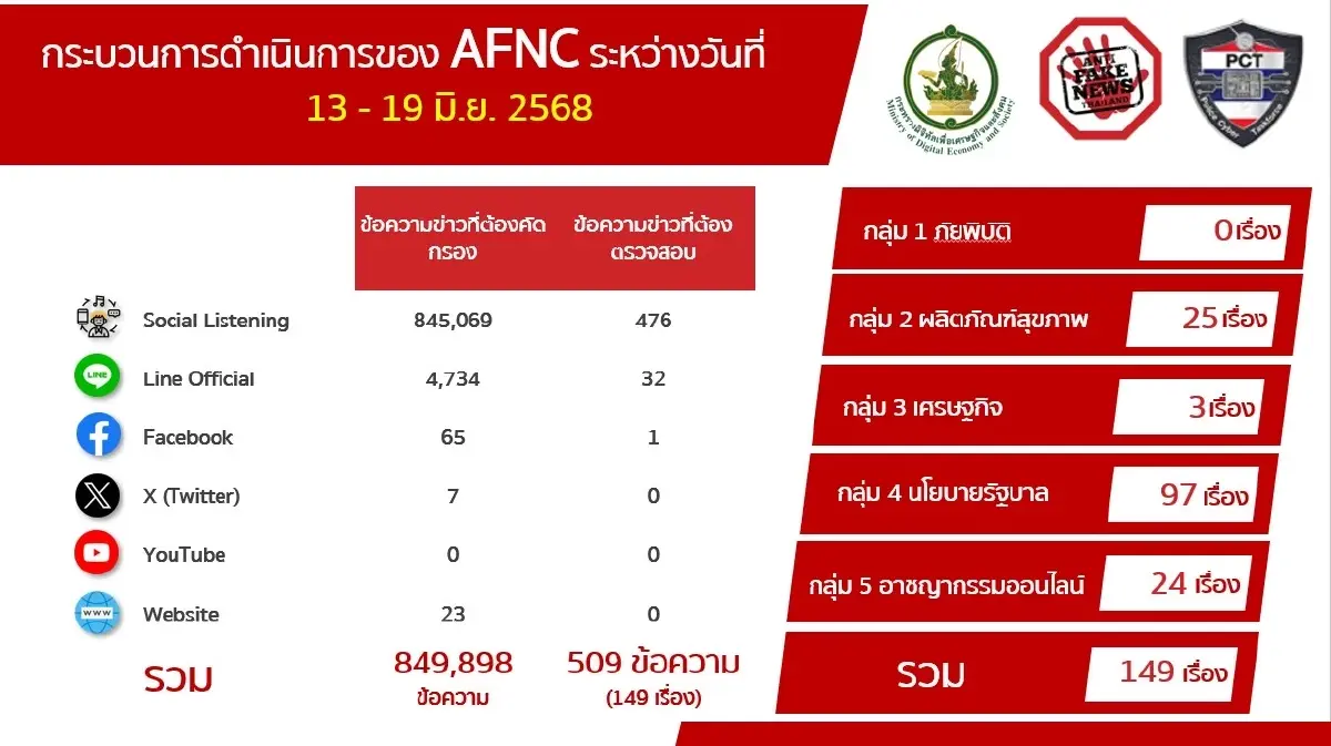 “ไทยจะยึดกัมพูชา” ดีอี แจง เป็นข่าวปลอม สร้างความเข้าใจผิด