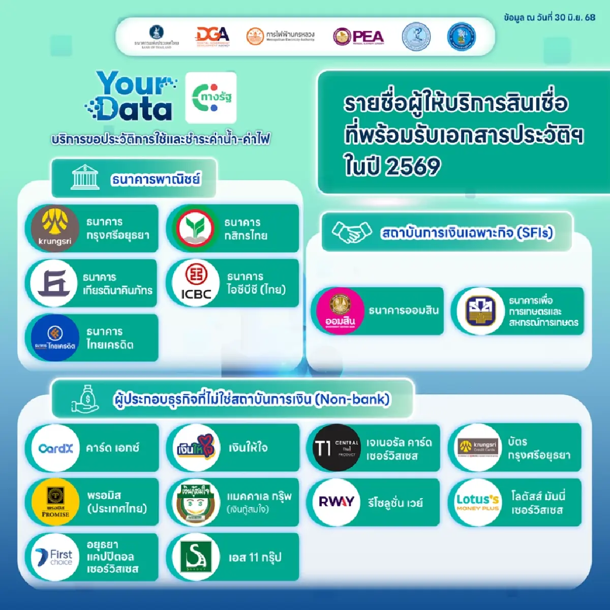 เช็ก 30 รายชื่อผู้ให้บริการขอประวัติจ่ายค่าน้ำไฟ นำไปขอสินเชื่อ