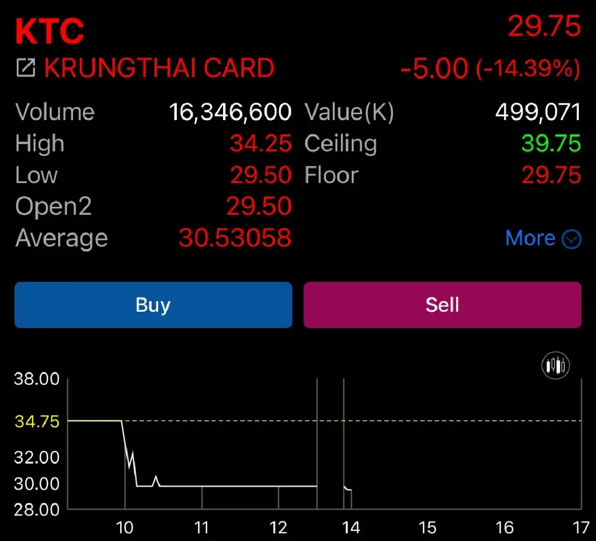 KTC ดิ่งฟลอร์ พบหุ้นวางมาร์จิ้นสูงถึง 16.30% จับตาถูก Force Sell