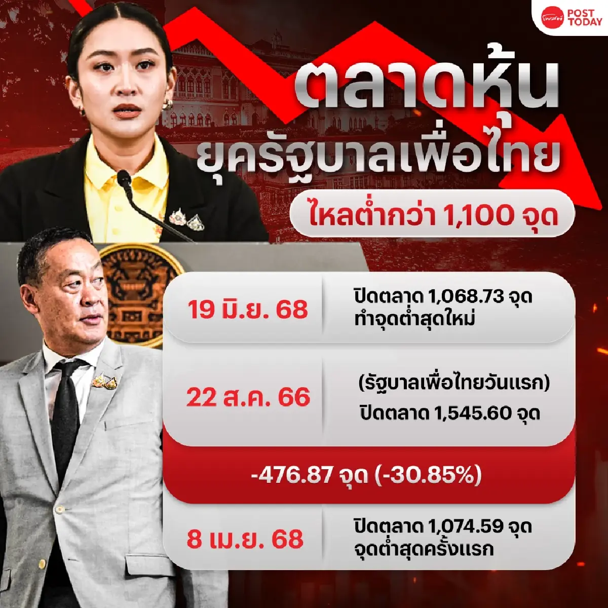 วิกฤตหุ้นไทย ยุครัฐบาลเพื่อไทย การเมืองทุบตลาดทำจุดต่ำสุดใหม่