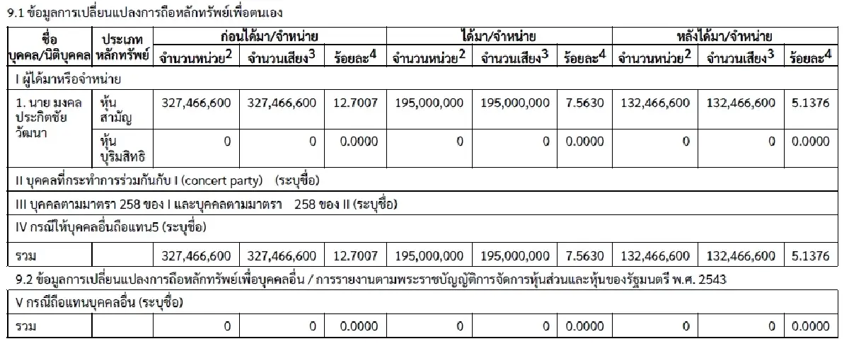 “มงคล ประกิตชัยวัฒนา” แจ้งขาย KTC 195 ล้านหุ้น เหลือถือ 5.14%