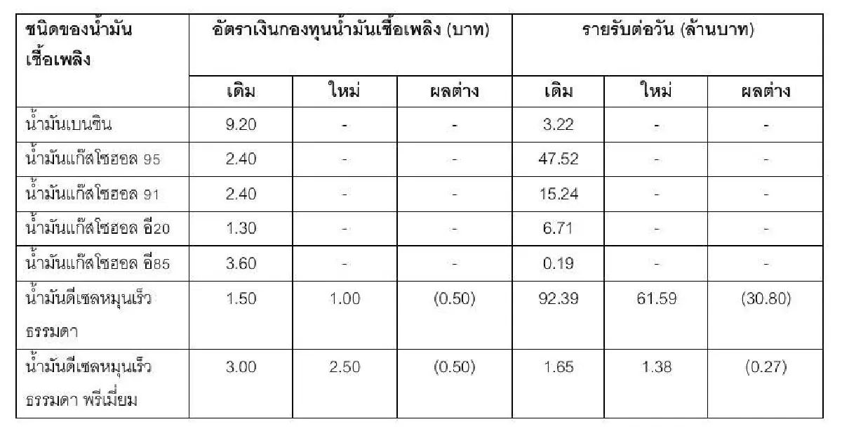 กบน. พยุงราคาดีเซล ลง 50 สตางค์ รับสงครามตะวันออกกลาง มีผลพรุ่งนี้