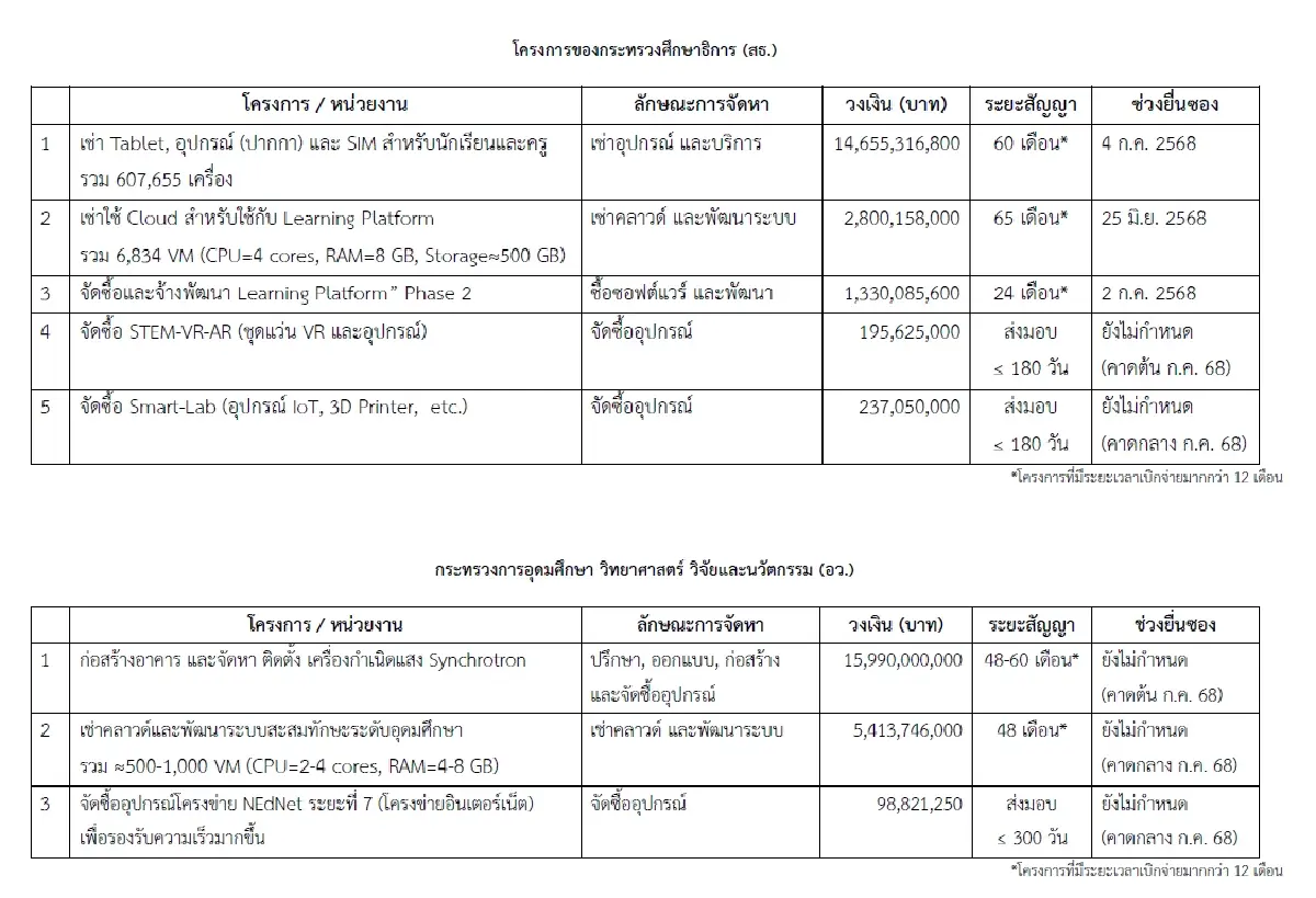 รัฐบาล สั่งระงับประมูล 2 โครงการ ศธ.-อว. มูลค่ากว่า 4 หมื่นล้าน