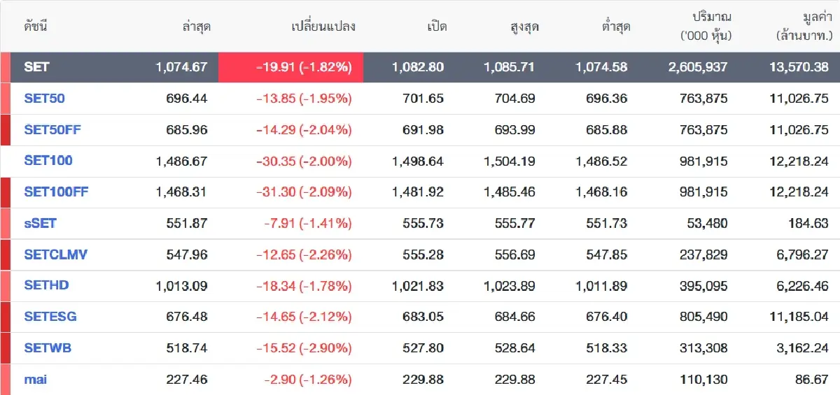 เซ่นคลิปหลุด! การเมืองระส่ำ SET ร่วงกว่า 19 จุด เสี่ยงหลุด 1,000 จุด