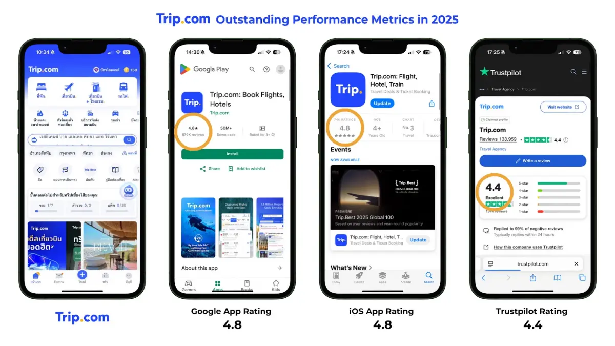 Trip.com มั่นใจดูแลลูกค้า 24 ชม. ตอบกลับใน 20 วินาทีทั่วโลก