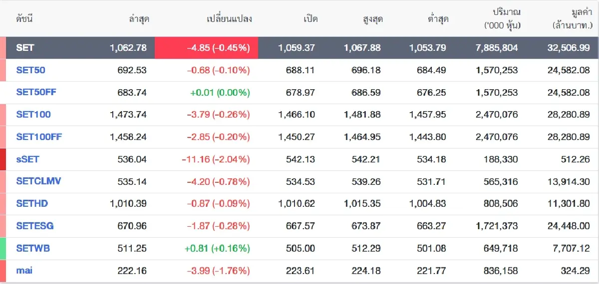 หุ้นไทยร่วงไม่หยุด! บิ๊กแคปโดนเท กังวลฮอร์มุซ-กัมพูชา-การเมืองรุมเร้า