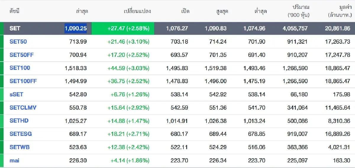 หุ้นไทยเด้งแรง 27 จุด! ดัชนีพุ่งแตะ 1,090.25 จุดรับสัญญาณหยุดยิงกลางวงไฟตะวันออกกลาง