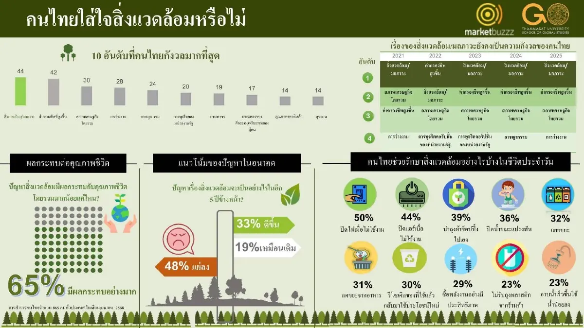 ผลสำรวจชี้ คนไทยกังวลปัญหาสิ่งแวดล้อม แต่พฤติกรรมยังสวนทาง
