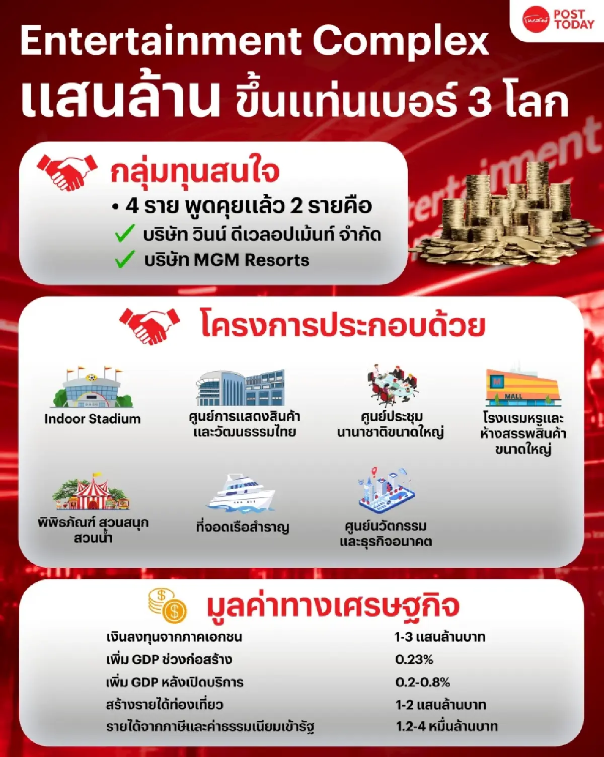 วินน์- MGM เจรจาลงทุน Entertainment Complex มั่นใจขึ้นเบอร์ 3 โลก