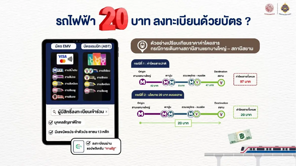 ดีเดย์! รถไฟฟ้า 20 บาทตลอดสาย เปิดลงทะเบียน ส.ค. 68 ผ่านแอป "ทางรัฐ"