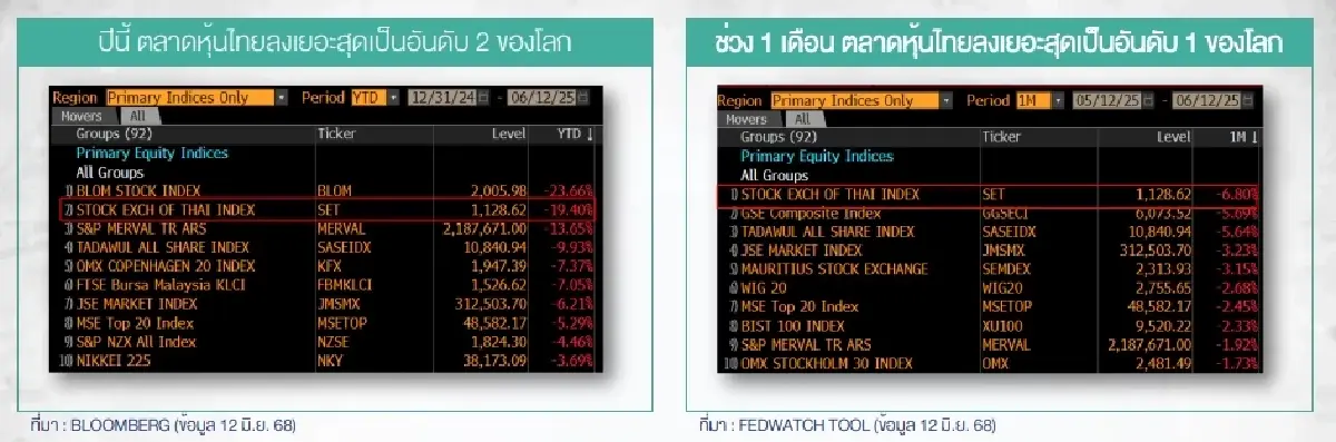 การเมืองร้อนแรง ฉุดตลาดหุ้นไทยดิ่งมากสุดเป็นอันดับ 1 ของโลก