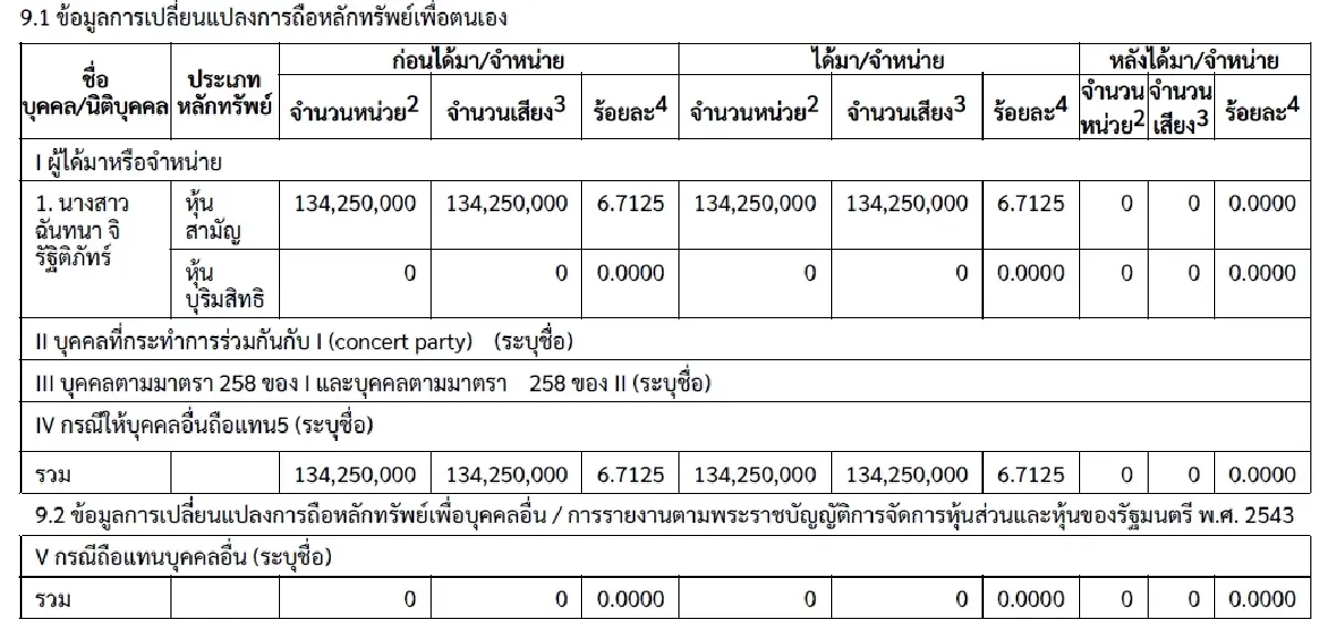 “มงคล ประกิตชัยวัฒนา” แจ้งขาย KTC 195 ล้านหุ้น เหลือถือ 5.14%