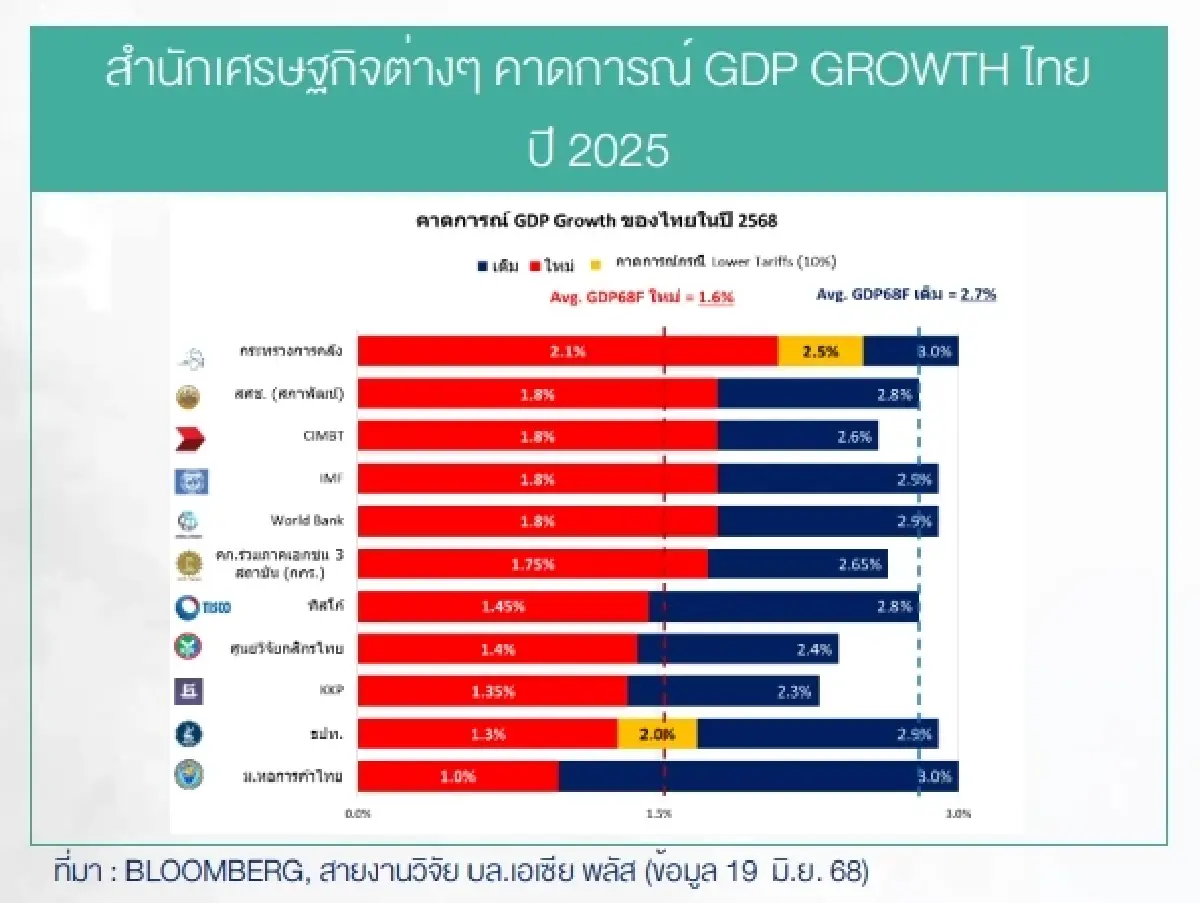 การเมืองสั่นคลอน เสี่ยงเศรษฐกิจไทยเข้าสู่ภาวะถดถอยทางเทคนิค