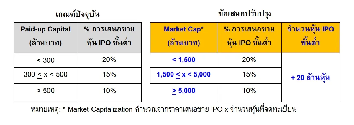 ตลท. เปิดเฮียริ่ง Free Float บริษัทใหญ่ - ขาย IPO ขั้นต่ำ 20 ล้านหุ้น