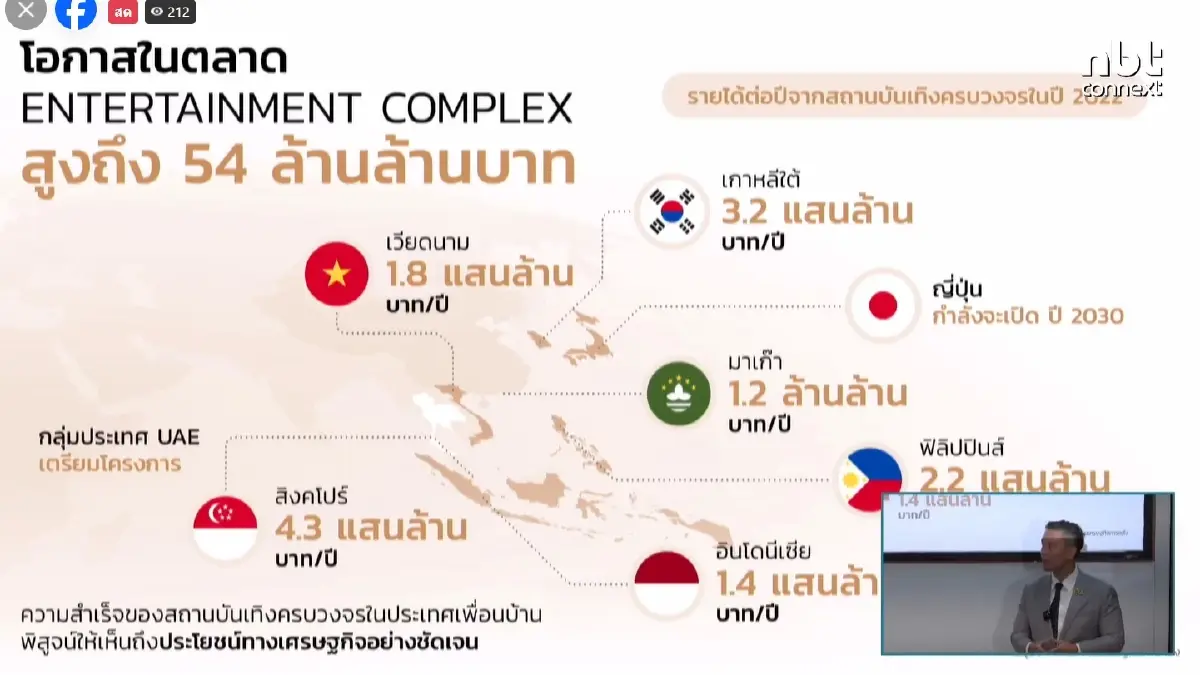 รัฐบาลเผยโฉมกลยุทธ์ใหม่ "Thailand Entertainment Complex" ยกระดับท่องเที่ยวไทย