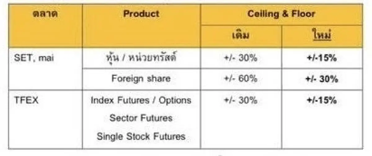 ตลท. ปรับซิลลิ่ง-ฟลอร์ เหลือ 15% รับมือสถานการณ์ตะวันออกกลาง