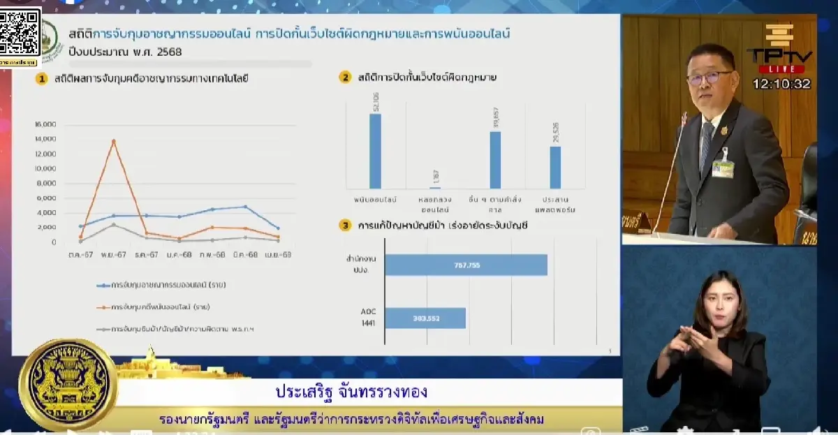 "ประเสริฐ" สุดปลื้ม ปราบโจรออนไลน์สิ้นฤทธิ์ ความเสียหายลดฮวบ