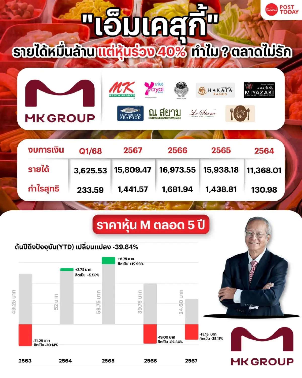 เกมเปลี่ยน! "เอ็มเคสุกี้" รายได้โต แต่หุ้นร่วง -40% โอกาสลงทุน รึ สัญญาณเตือน ?