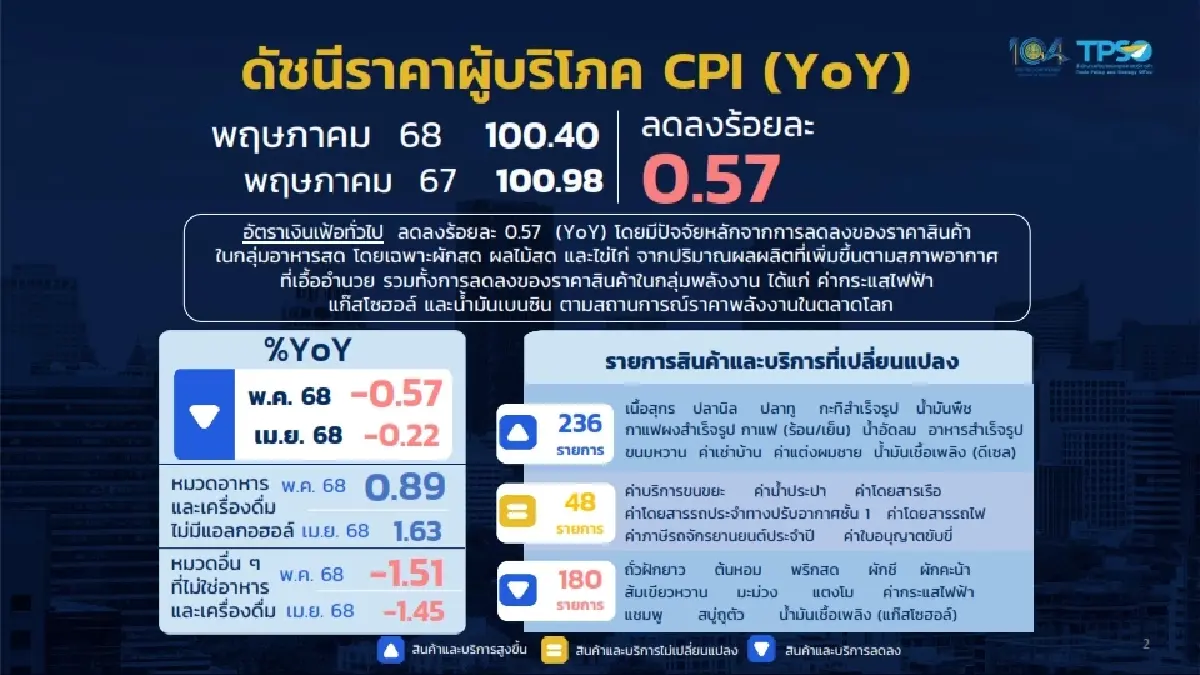 เงินเฟ้อพ.ค.ลดลง 0.57% ต่อเนื่องเป็นเดือนที่2 ไร้สัญญาณเงินฝืด