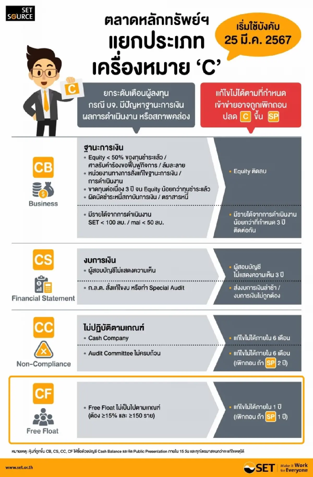 โดนแล้ว! หุ้นเสี่ยเจริญ ขึ้นเครื่องหมาย CF เหตุฟรีโฟรทต่ำ