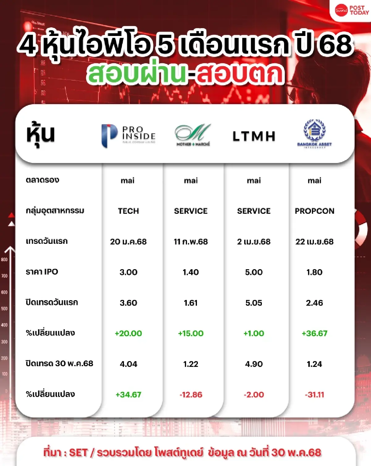 ไหวมั้ย! หุ้นไอพีโอ 5 เดือนแรก เข้าเทรดแค่ 4 ตัว ร่วงไป 3 รอดแค่ 1